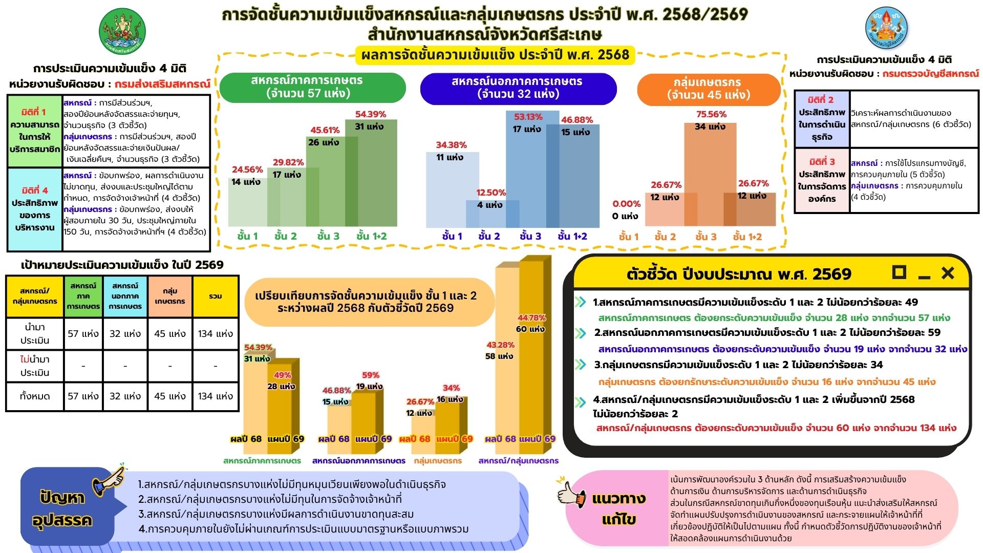 สรุปผลการจัดชั้นความเข้มแข็งสหกรณ์และกล